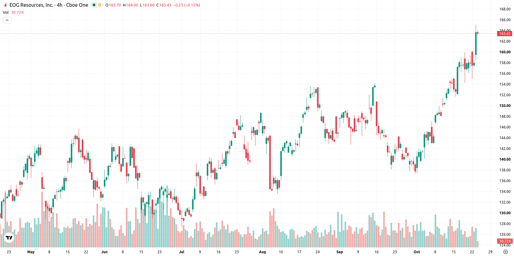 EOG Resources Inc asset chart