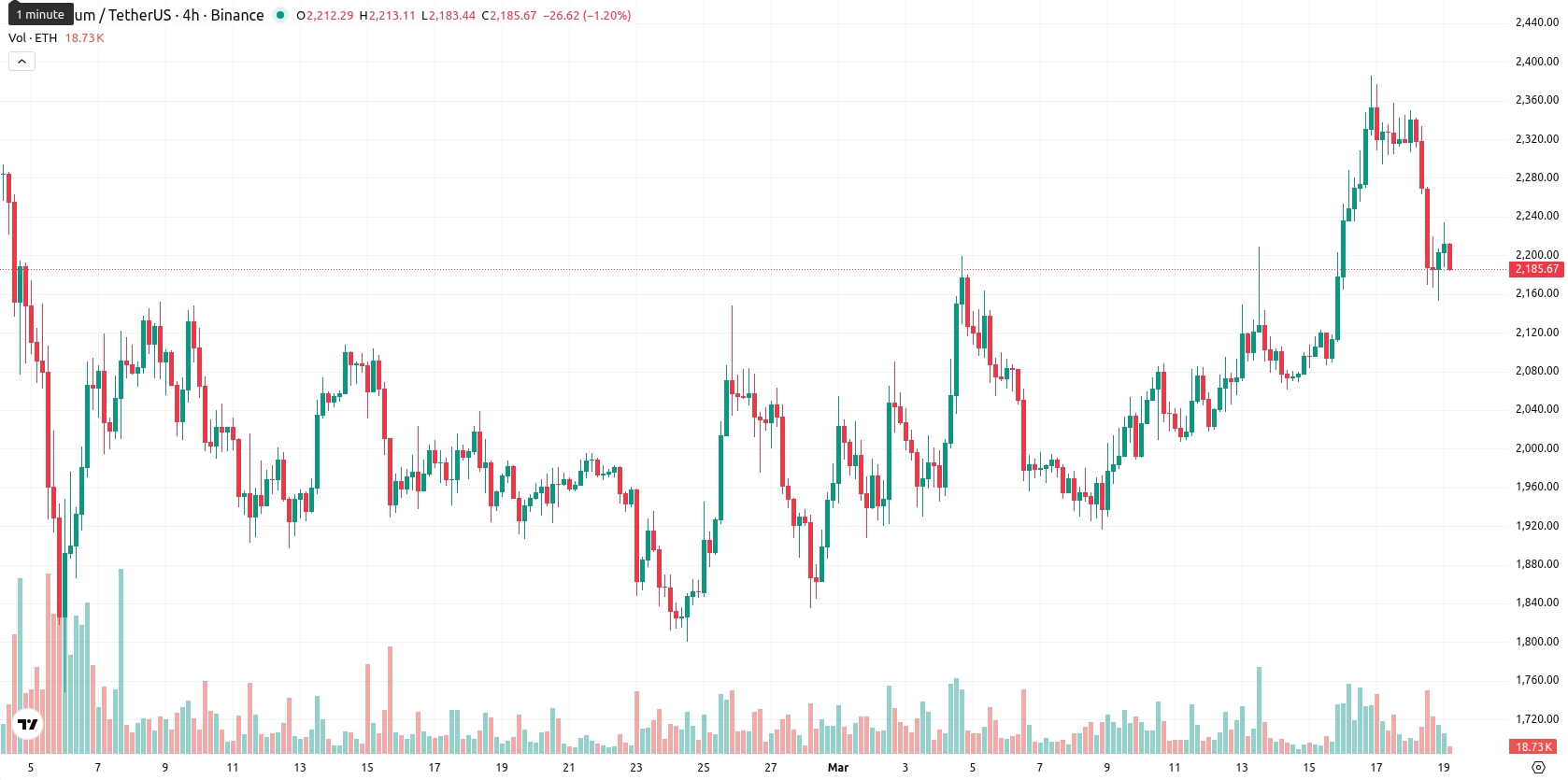 Ethereum asset chart