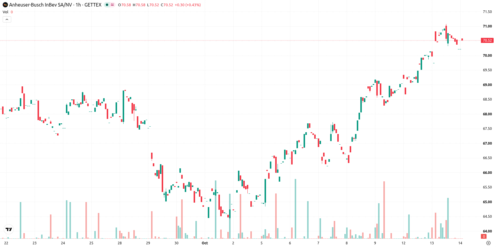 Anheuser-Busch InBev SA/NV asset chart