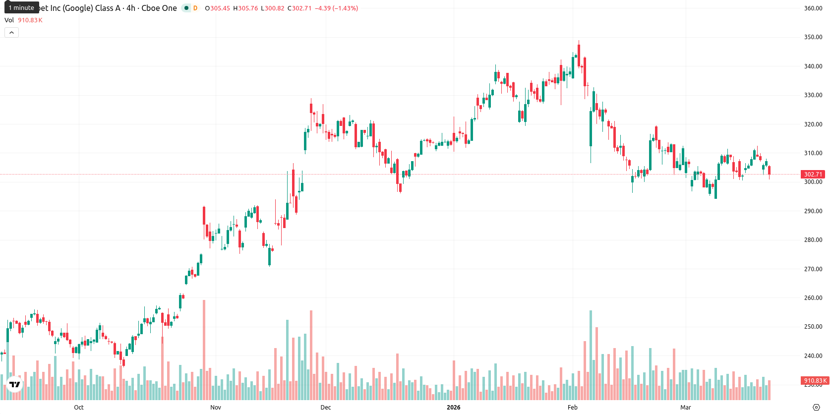 Alphabet Inc. asset chart