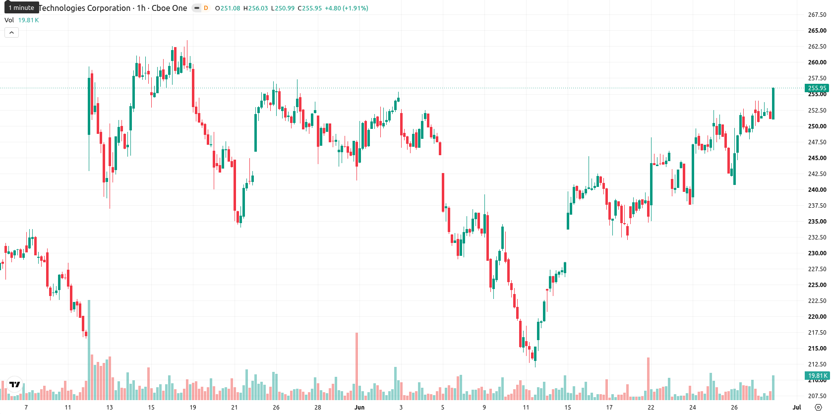 Zebra Technologies Corporation asset chart