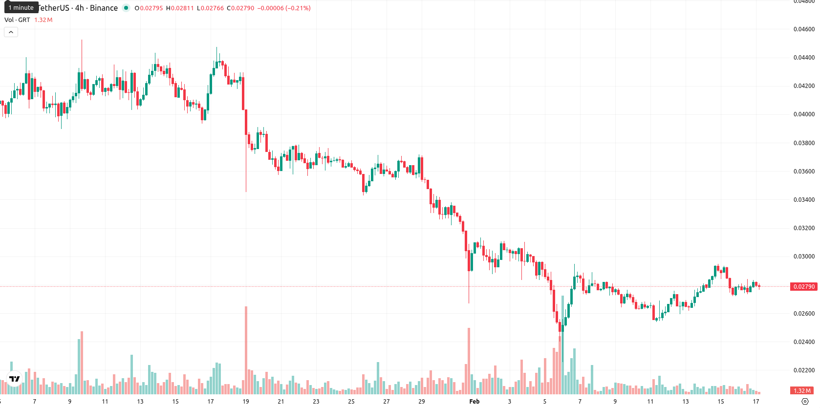 The Graph asset chart