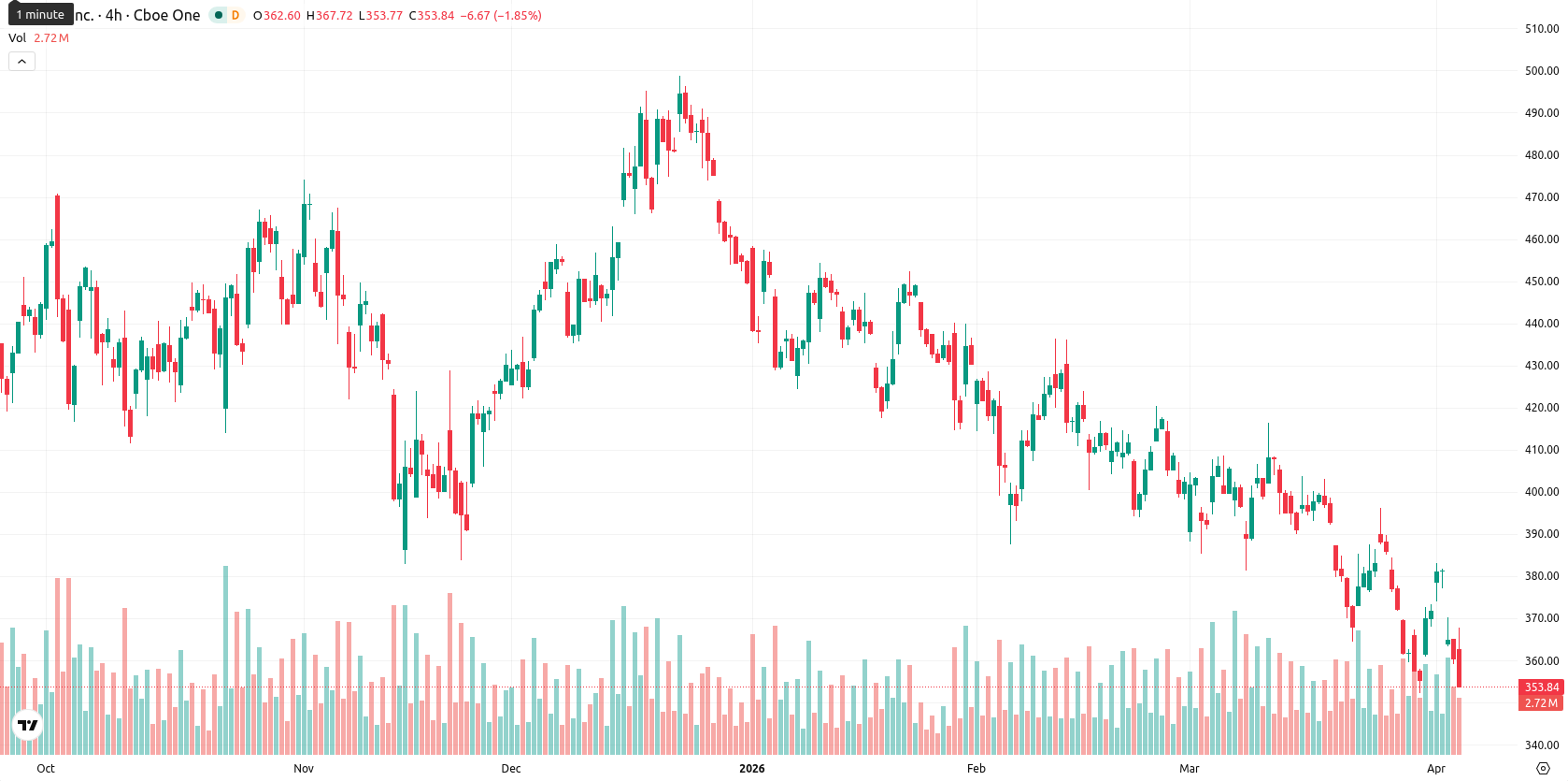 Tesla Inc. asset chart