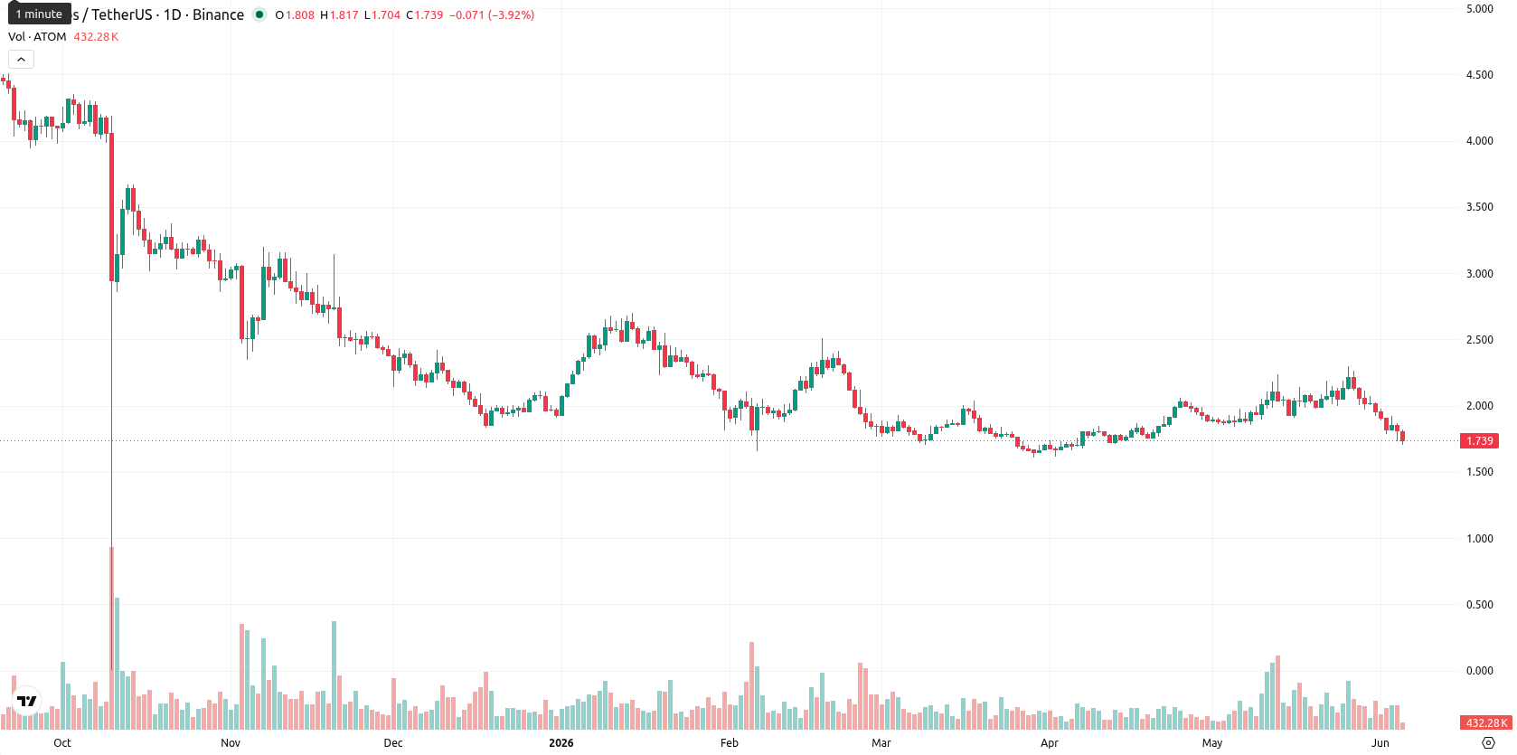 Cosmos asset chart