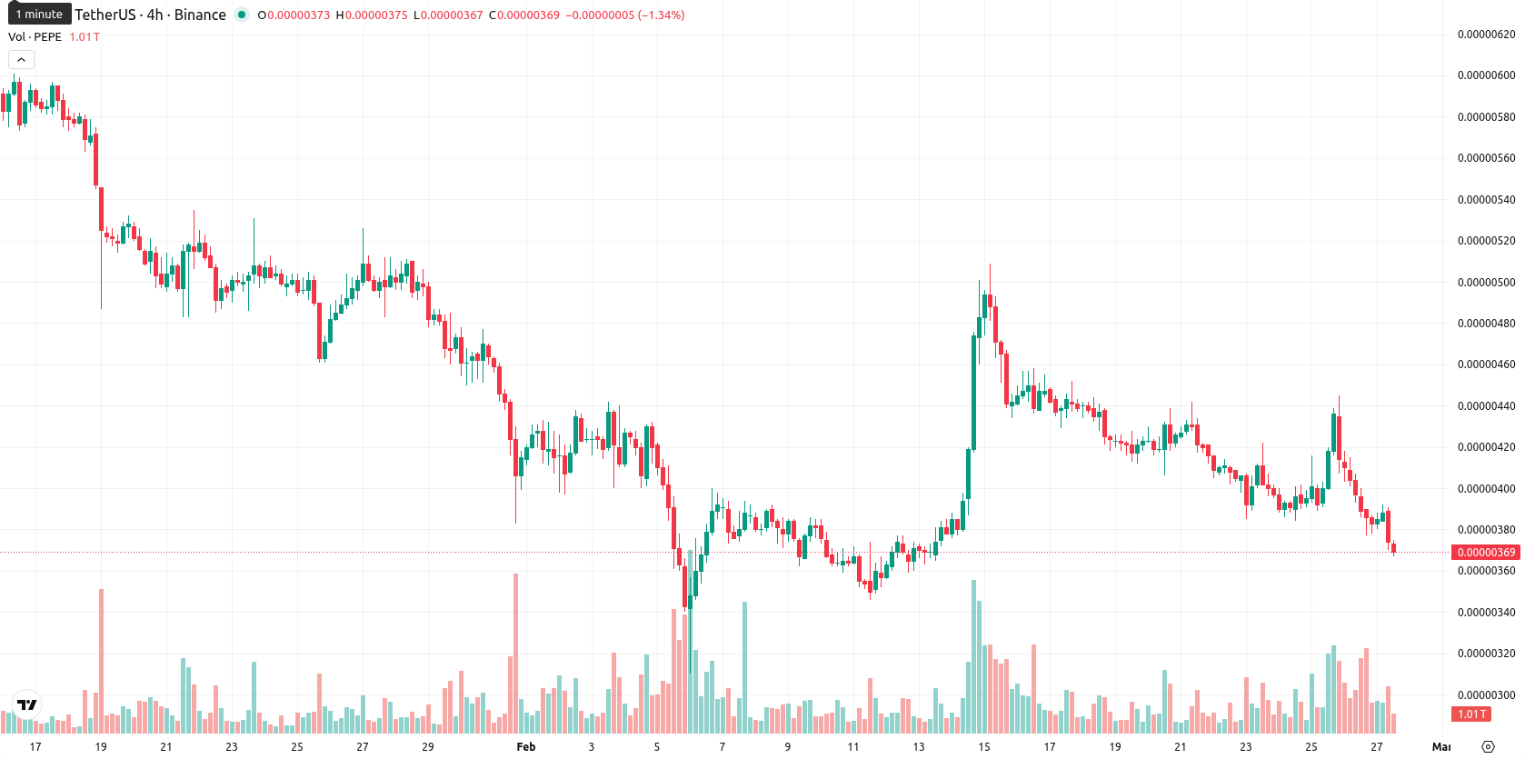 PEPE asset chart