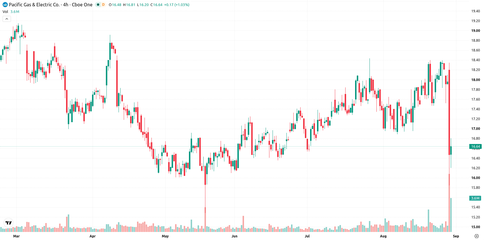 PG&E Corp asset chart