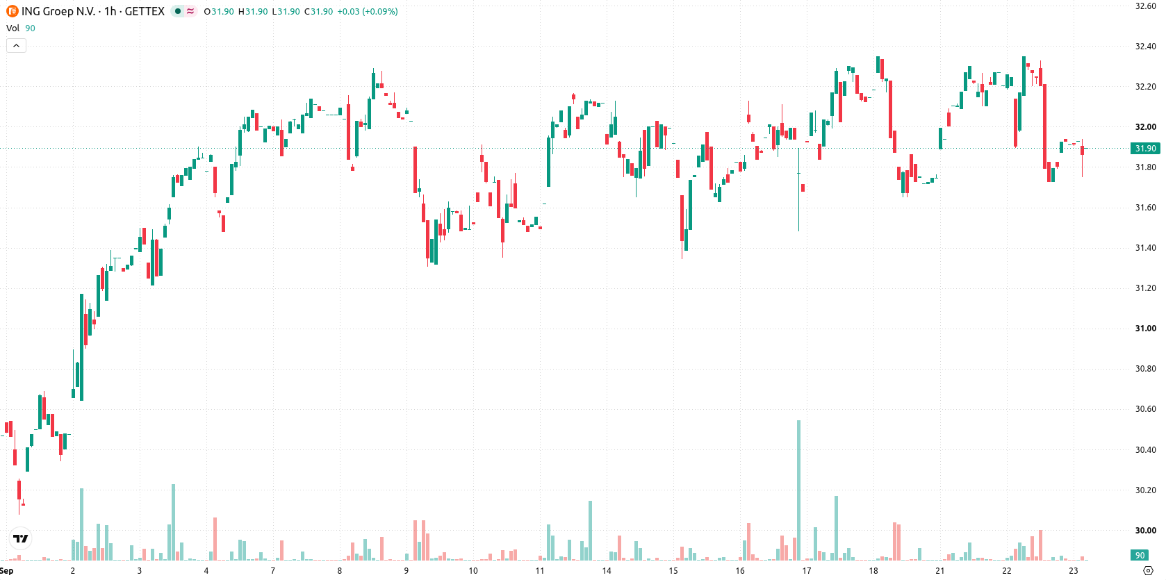 ING Groep N.V. asset chart