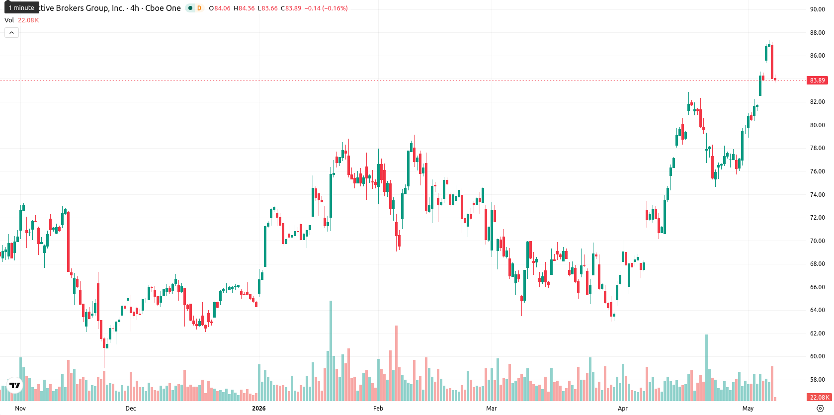 Interactive Brokers asset chart