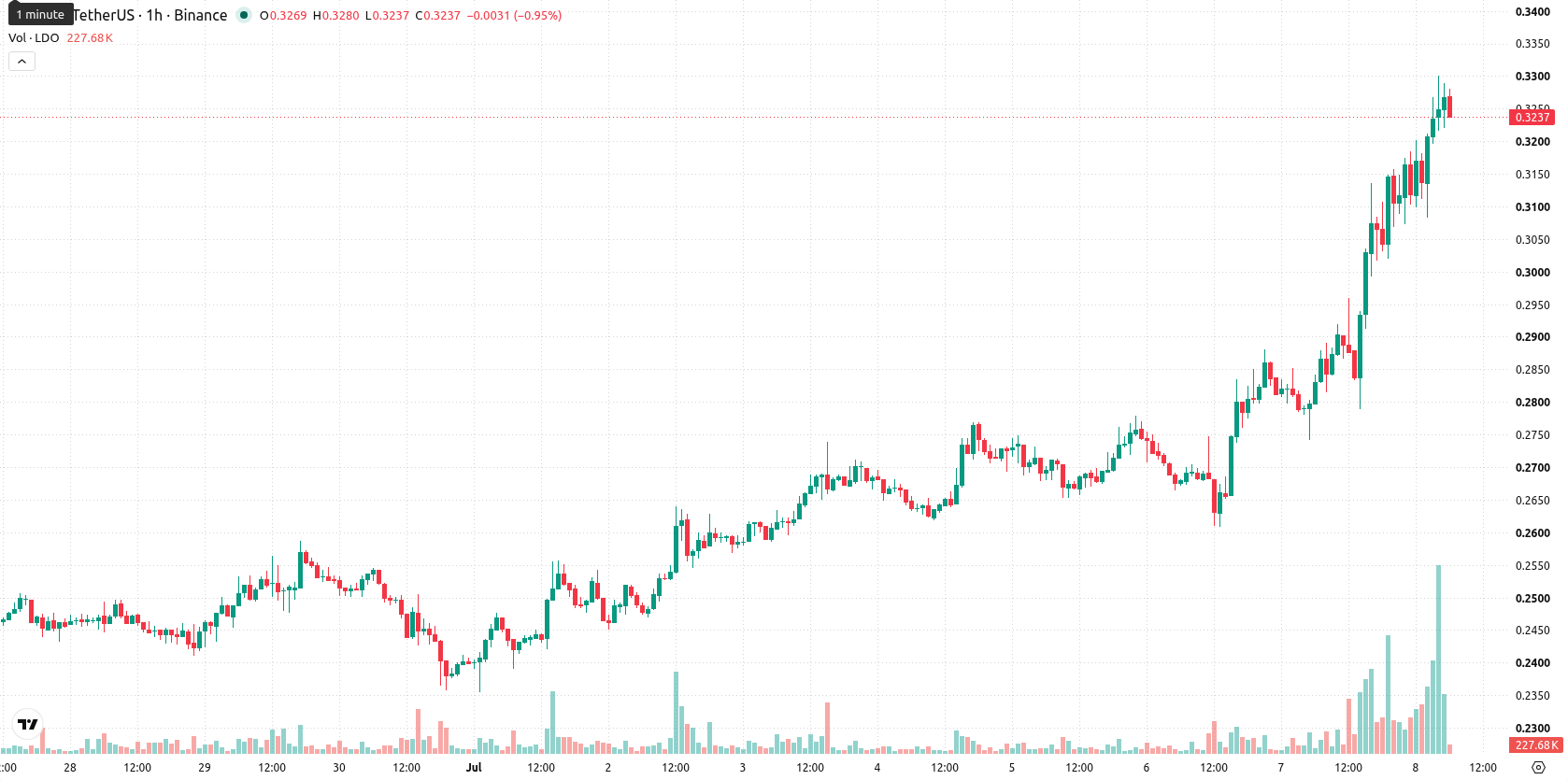 Lido DAO asset chart