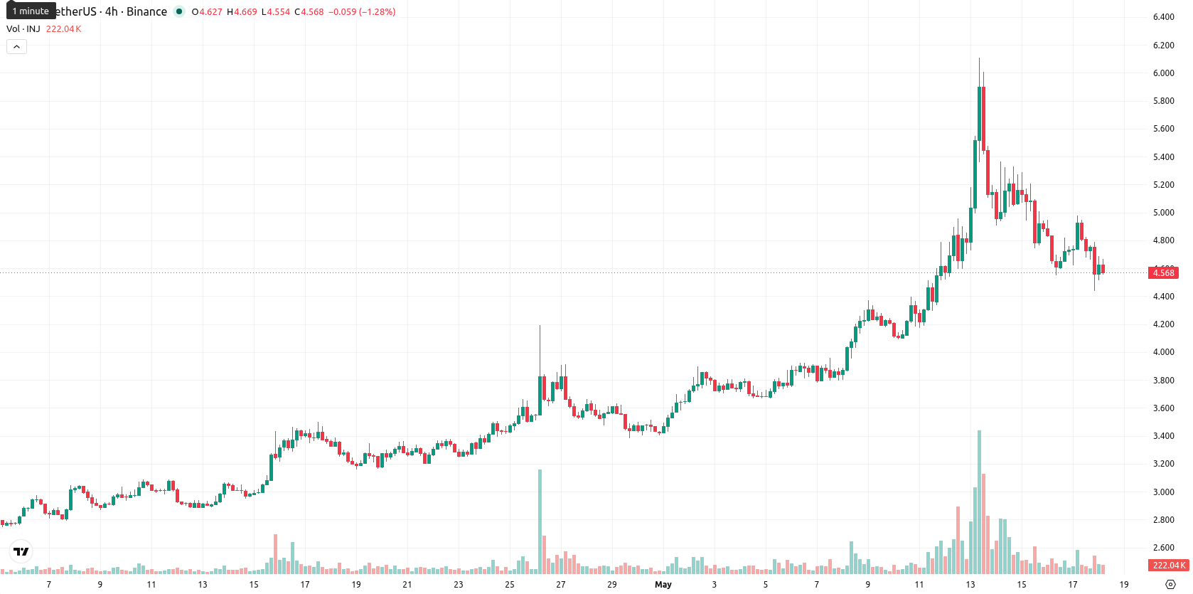 Injective asset chart
