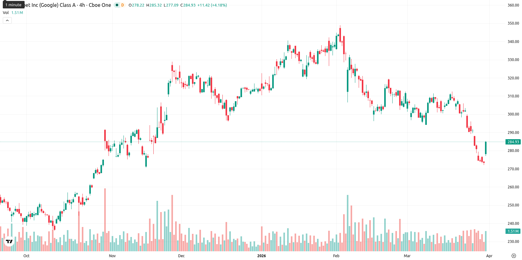 Alphabet Inc. asset chart
