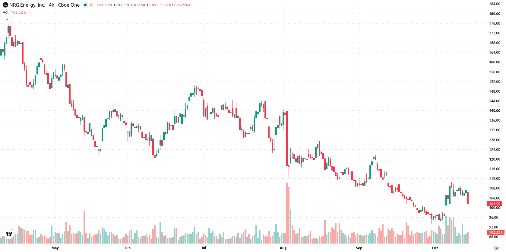 NRG Energy Inc asset chart
