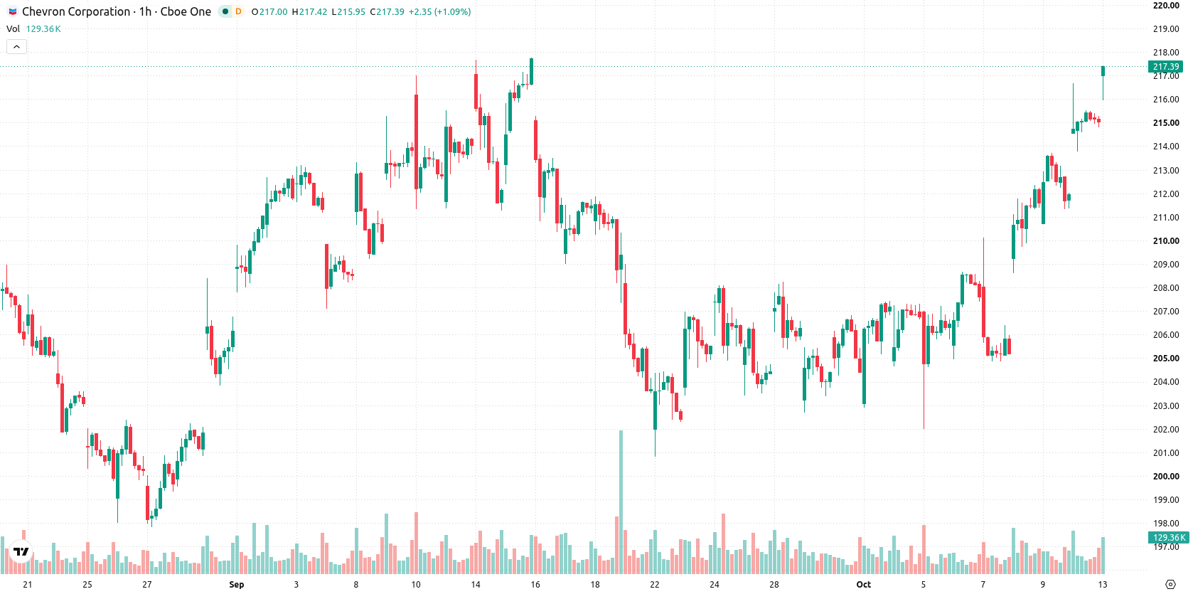 Chevron Corporation asset chart