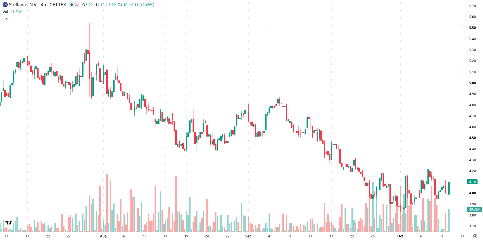 Stellantis asset chart