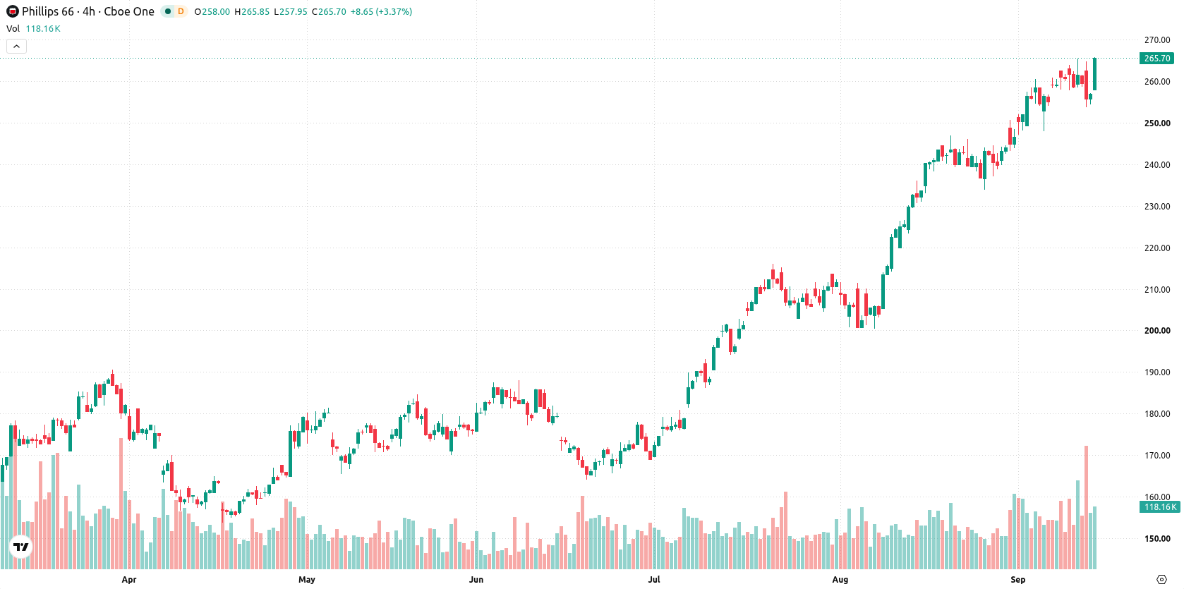 Phillips 66 asset chart