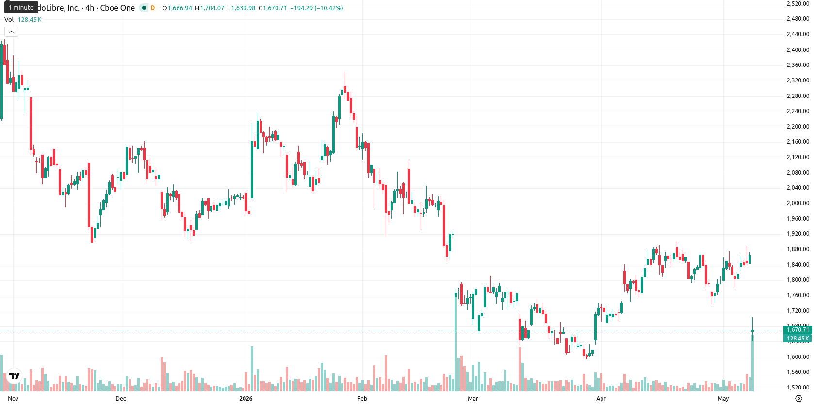 MercadoLibre Inc. asset chart