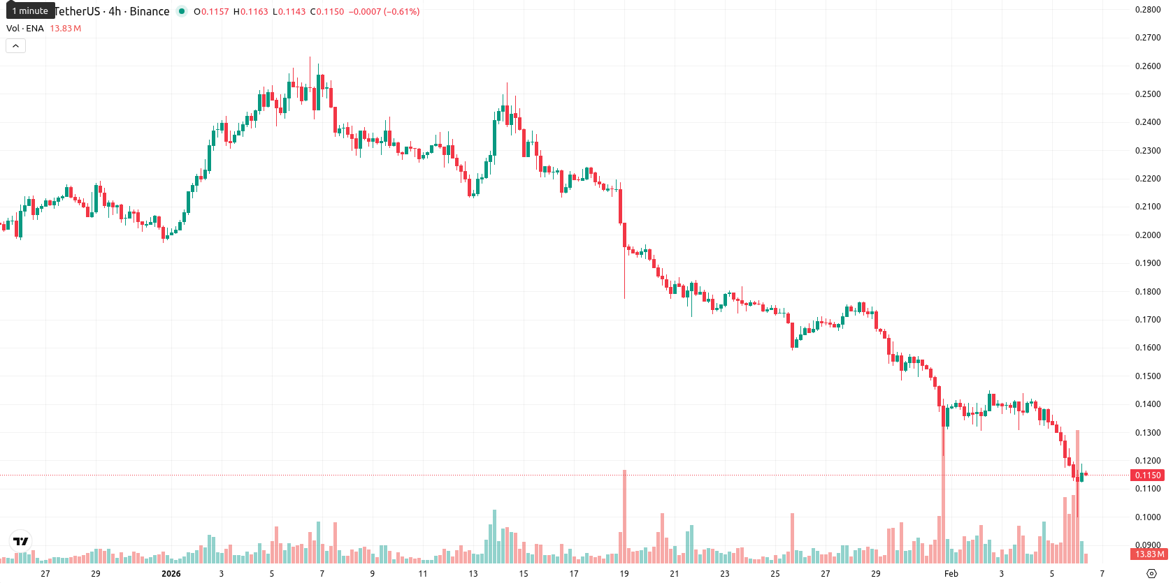 Ethena asset chart