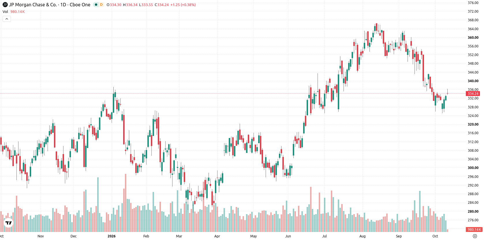 JPMorgan Chase & Co. asset chart