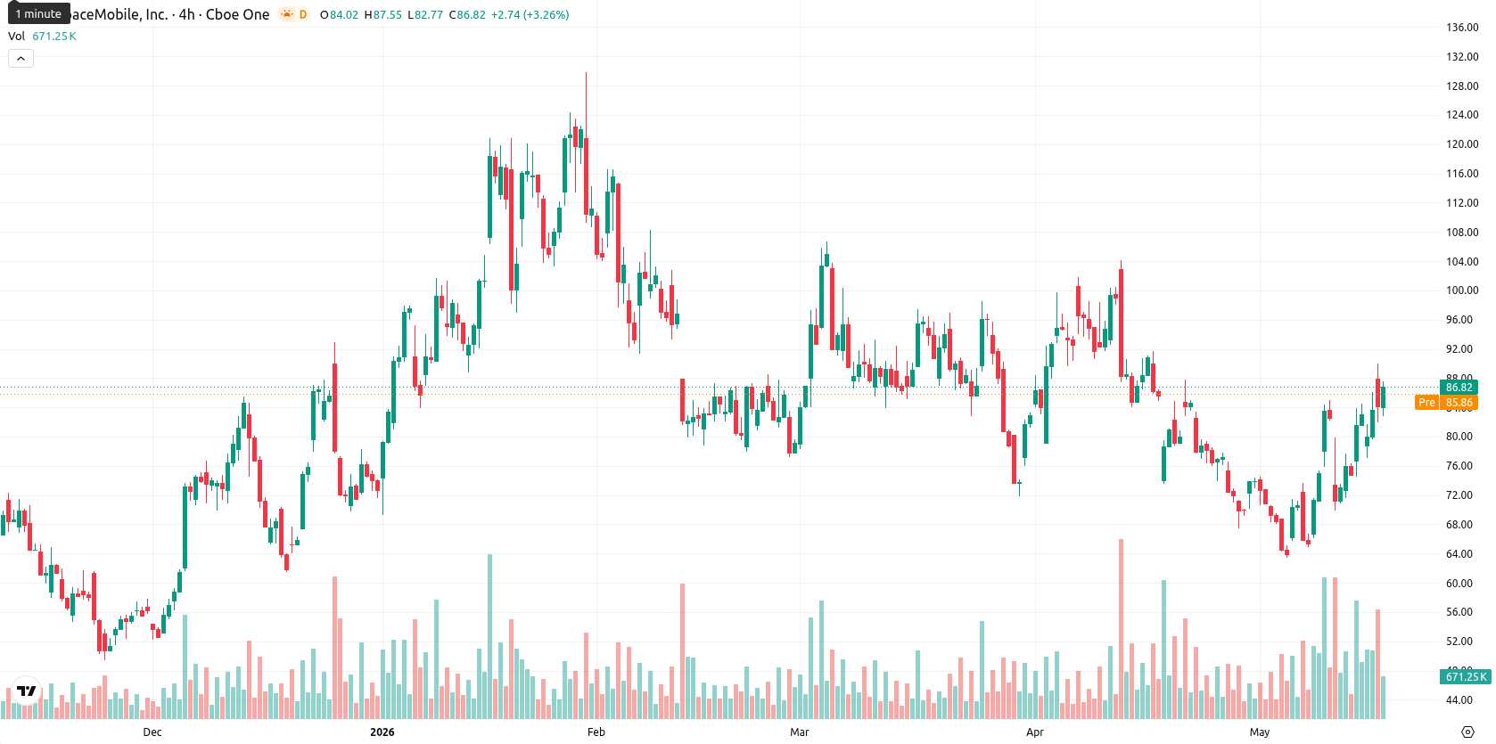 AST SpaceMobile Inc. asset chart