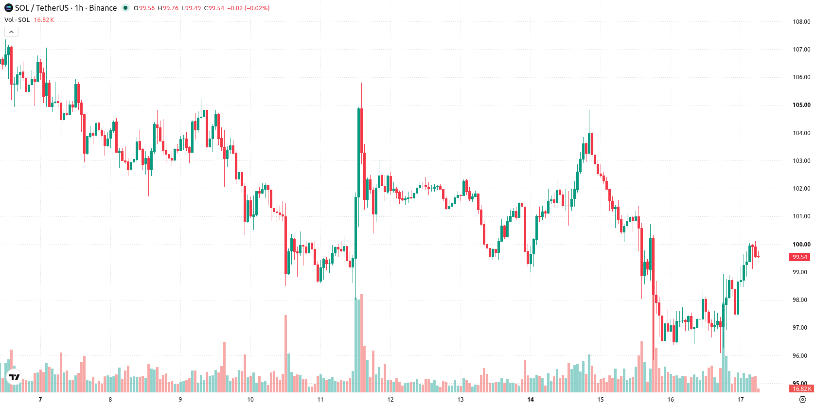Solana asset chart