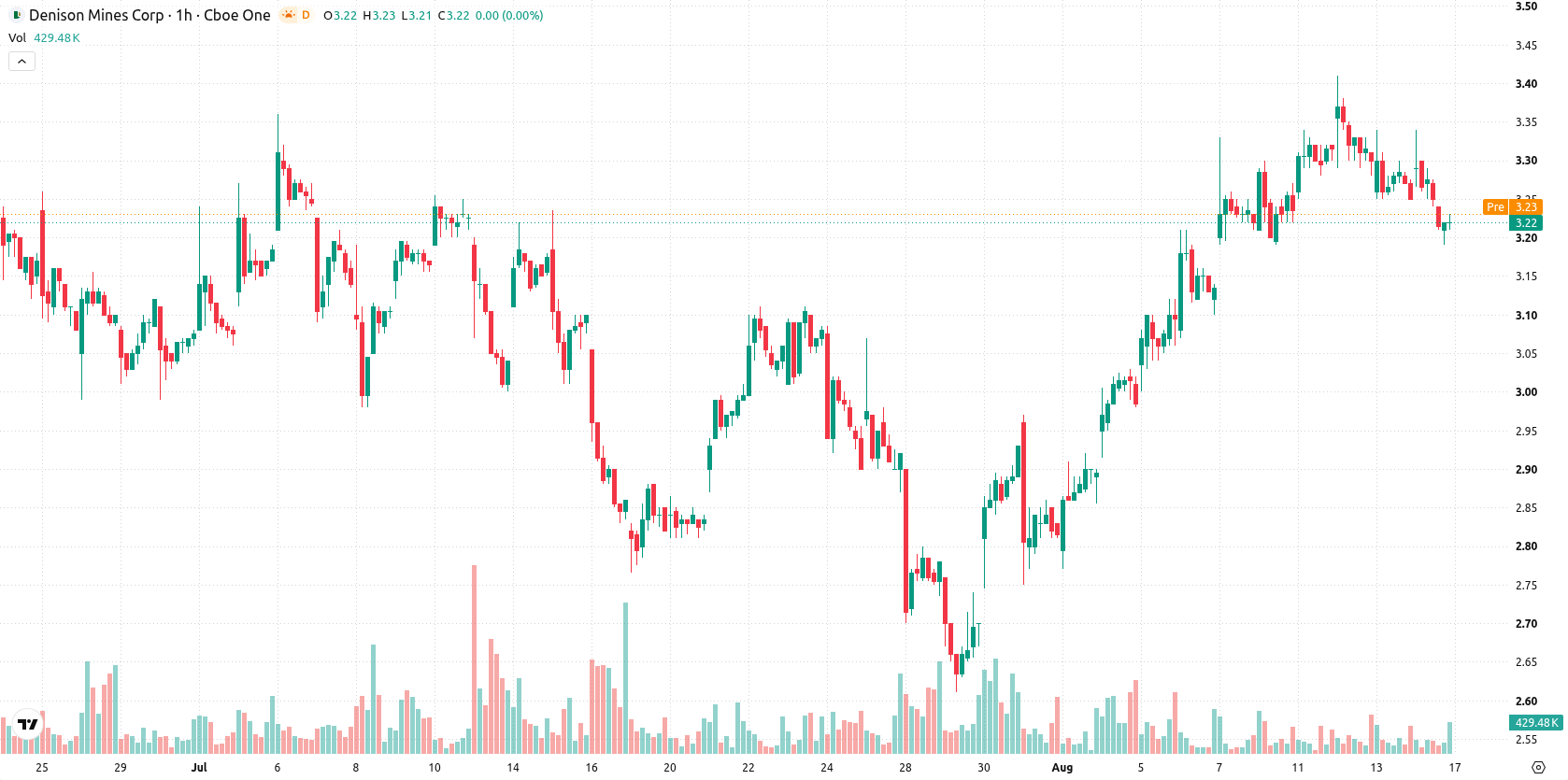 Denison Mines Corp. asset chart