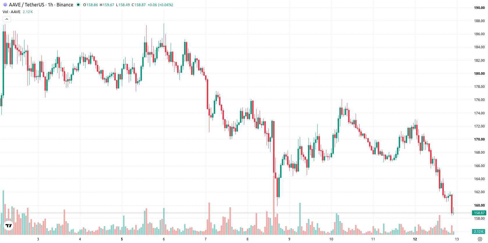 Aave asset chart