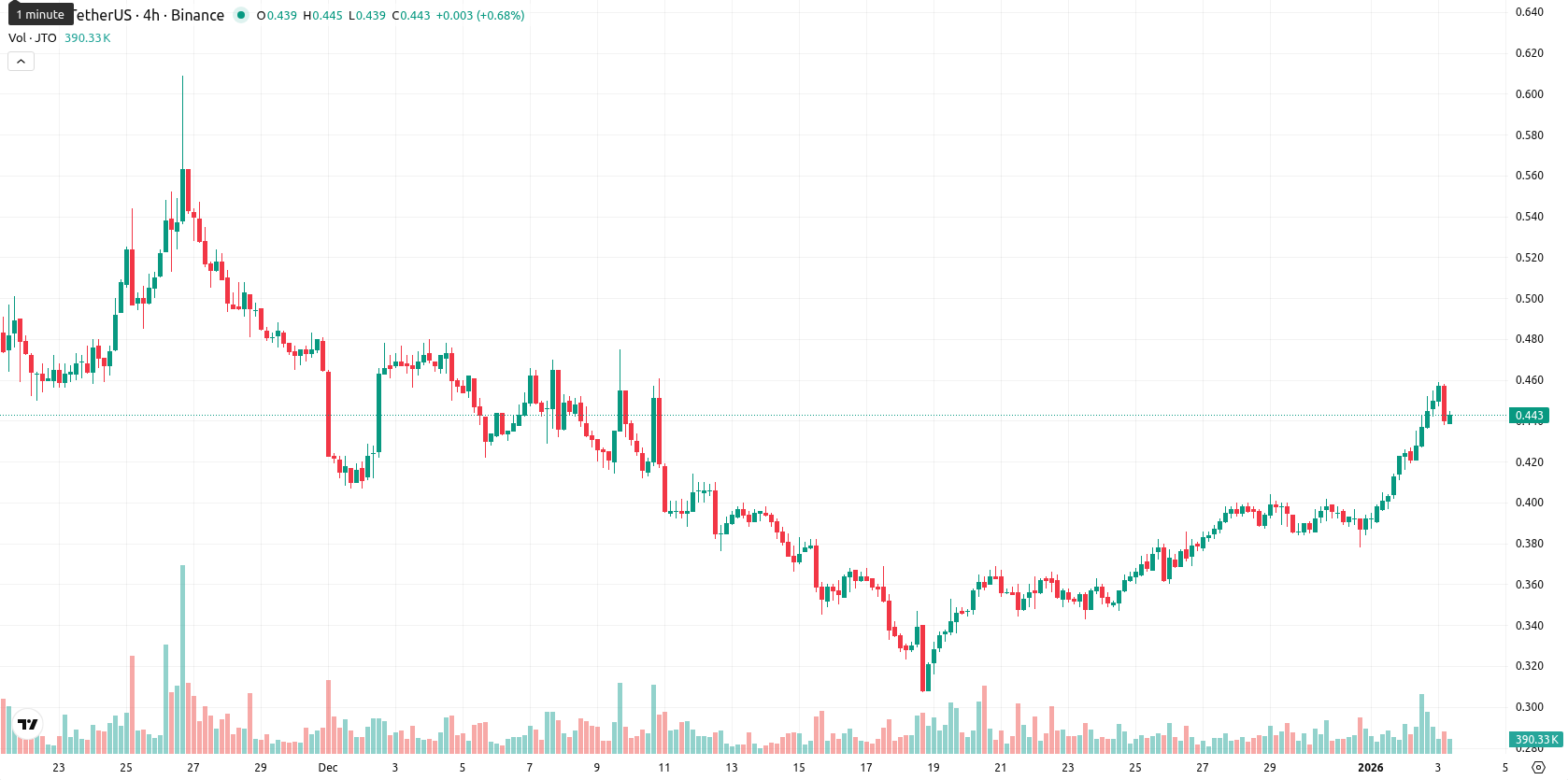Jito asset chart