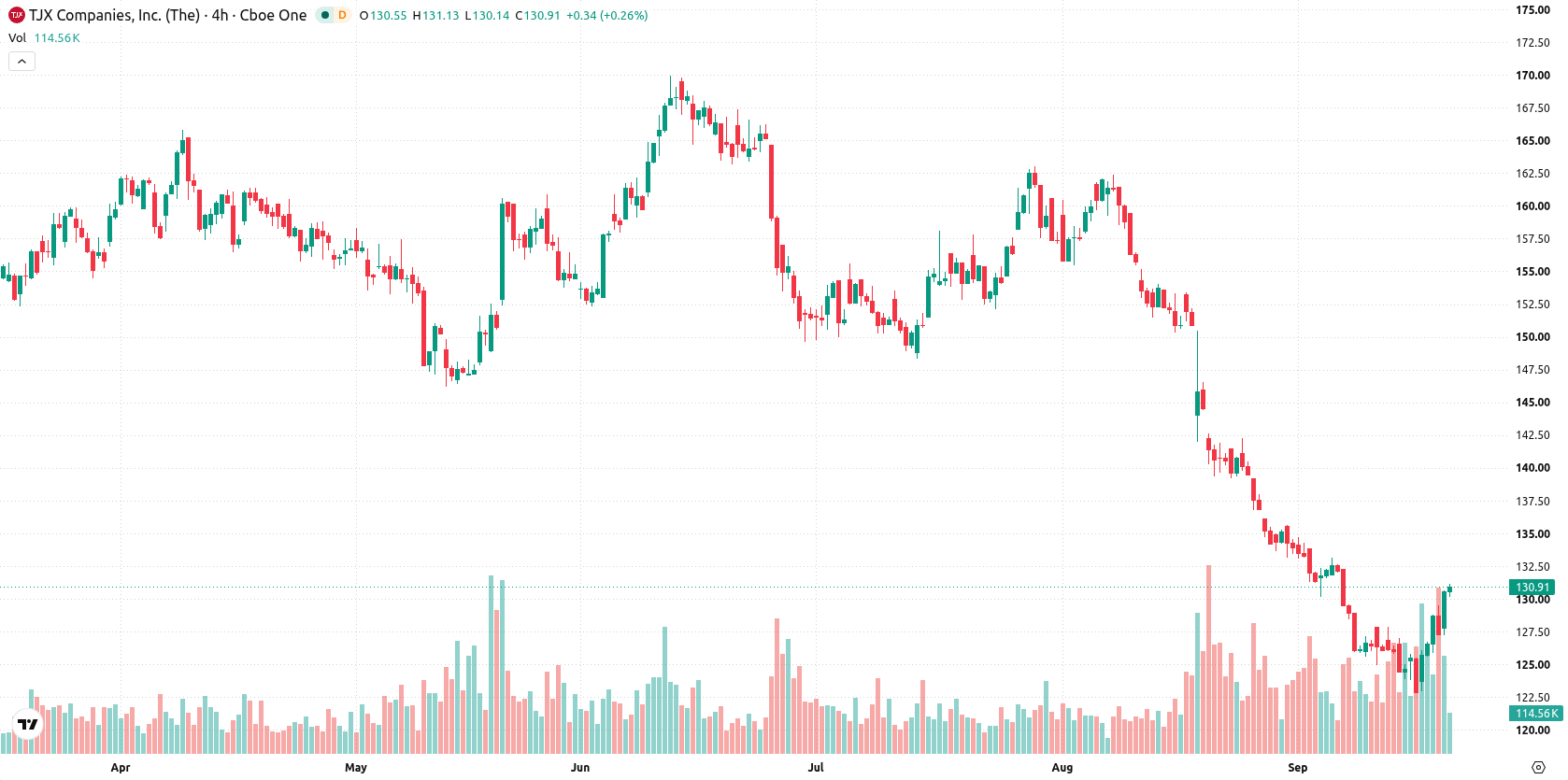 TJX Companies asset chart