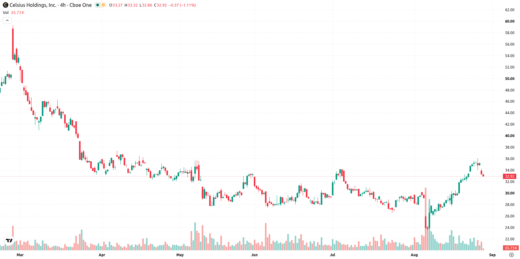 Celsius Holdings asset chart