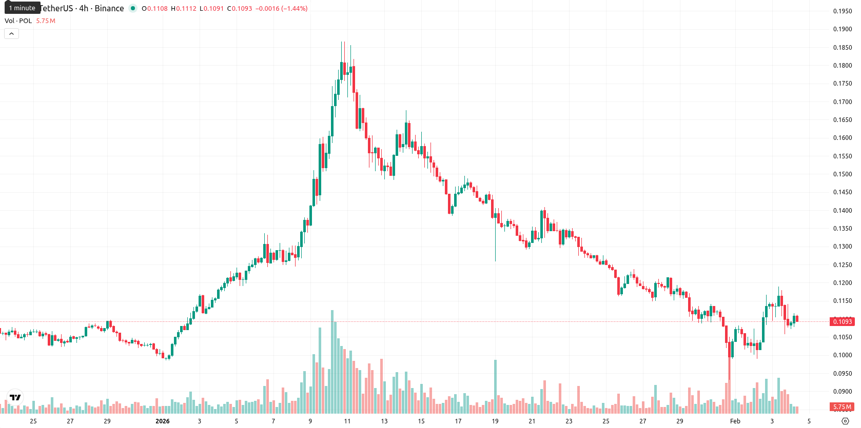Polygon asset chart