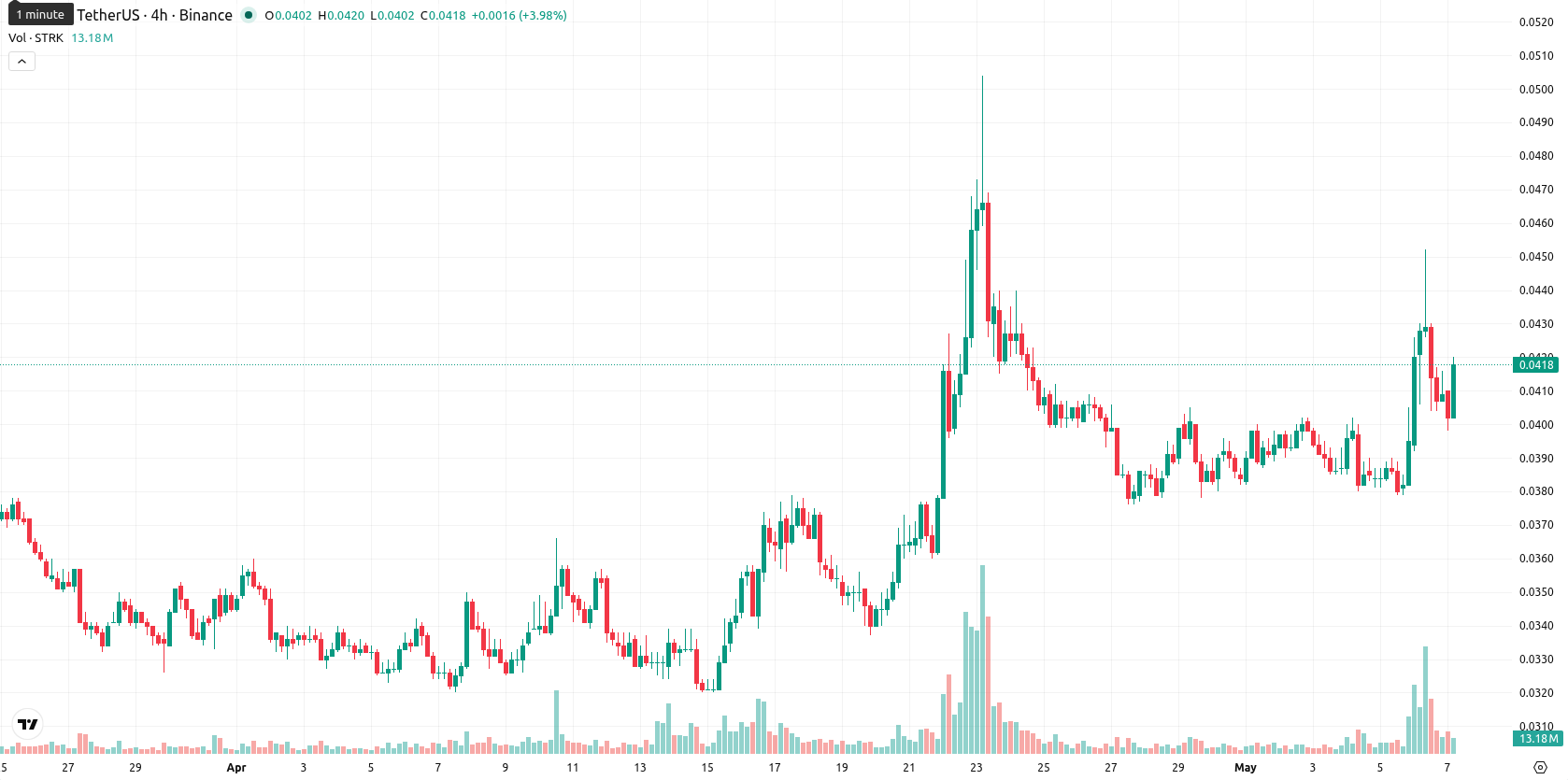 Starknet asset chart