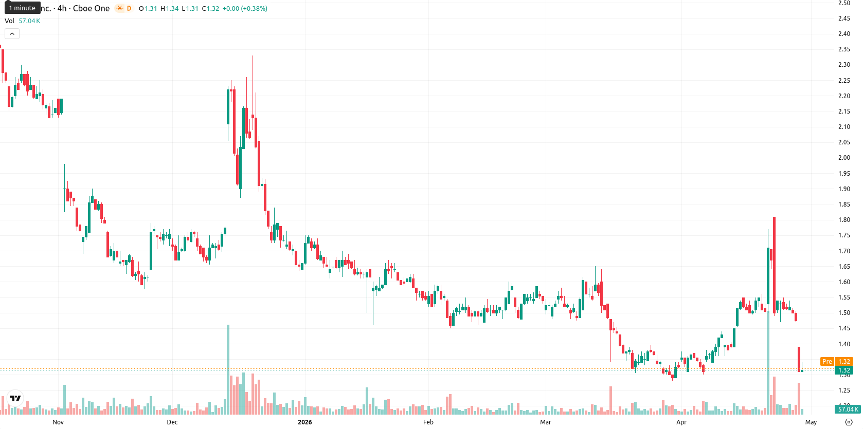 SNDL Inc. asset chart