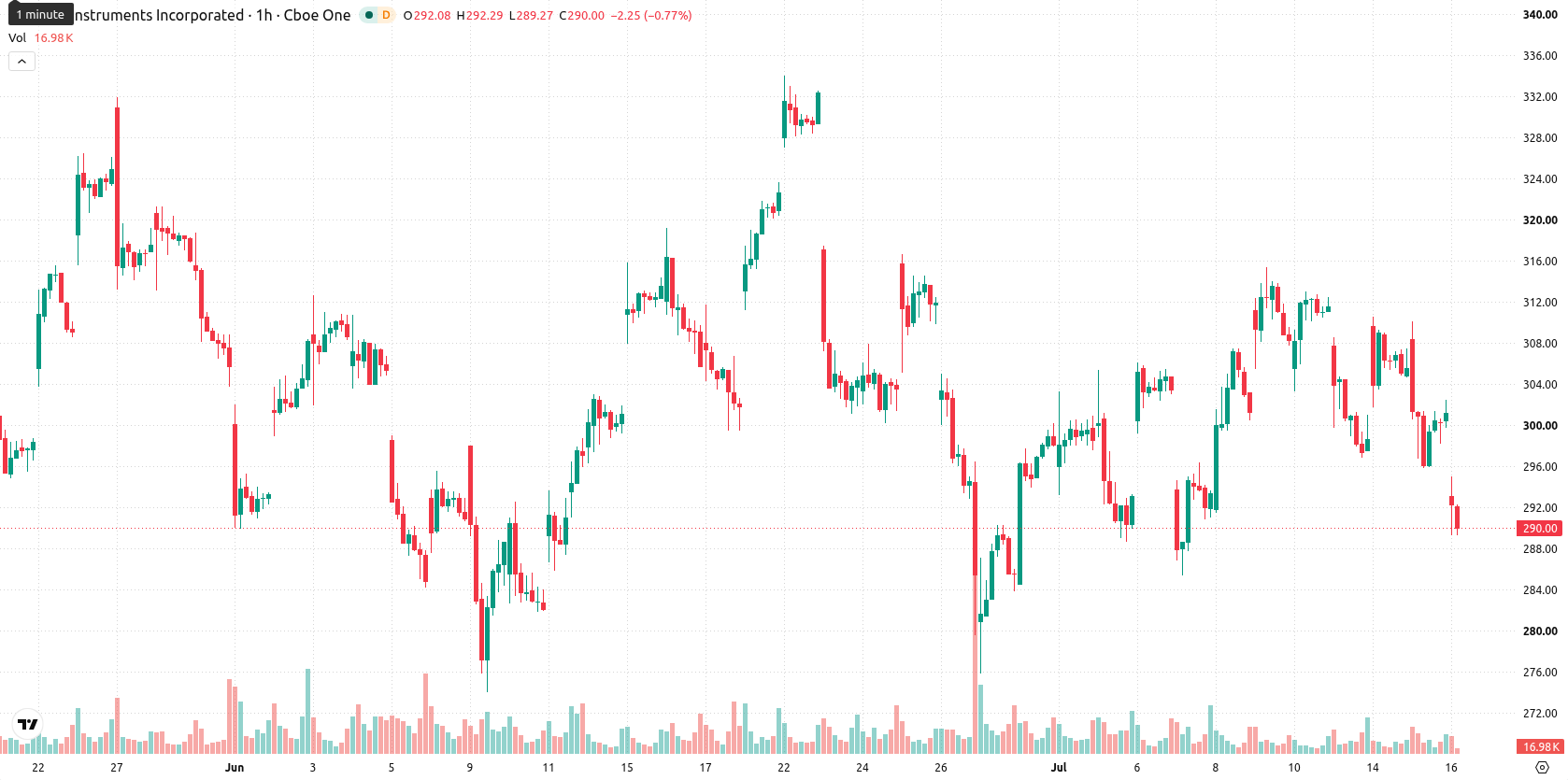 Texas Instruments Incorporated asset chart