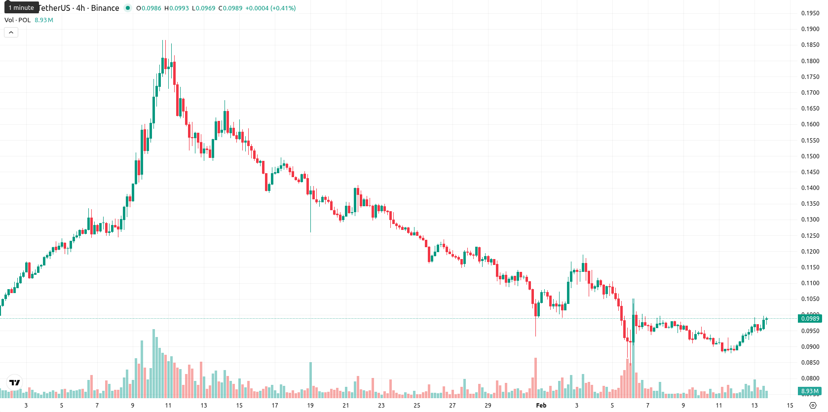 Polygon asset chart