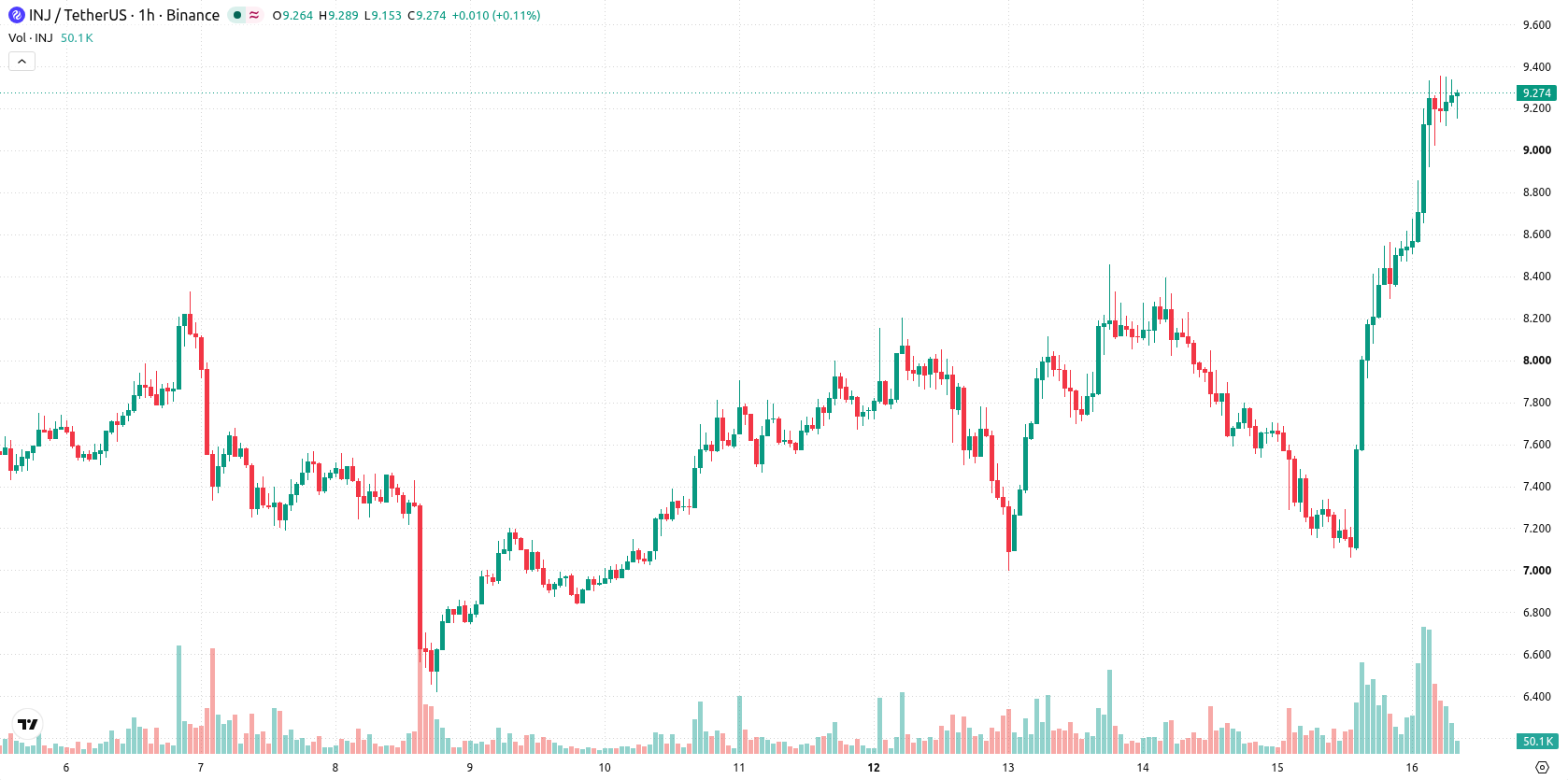 Injective asset chart