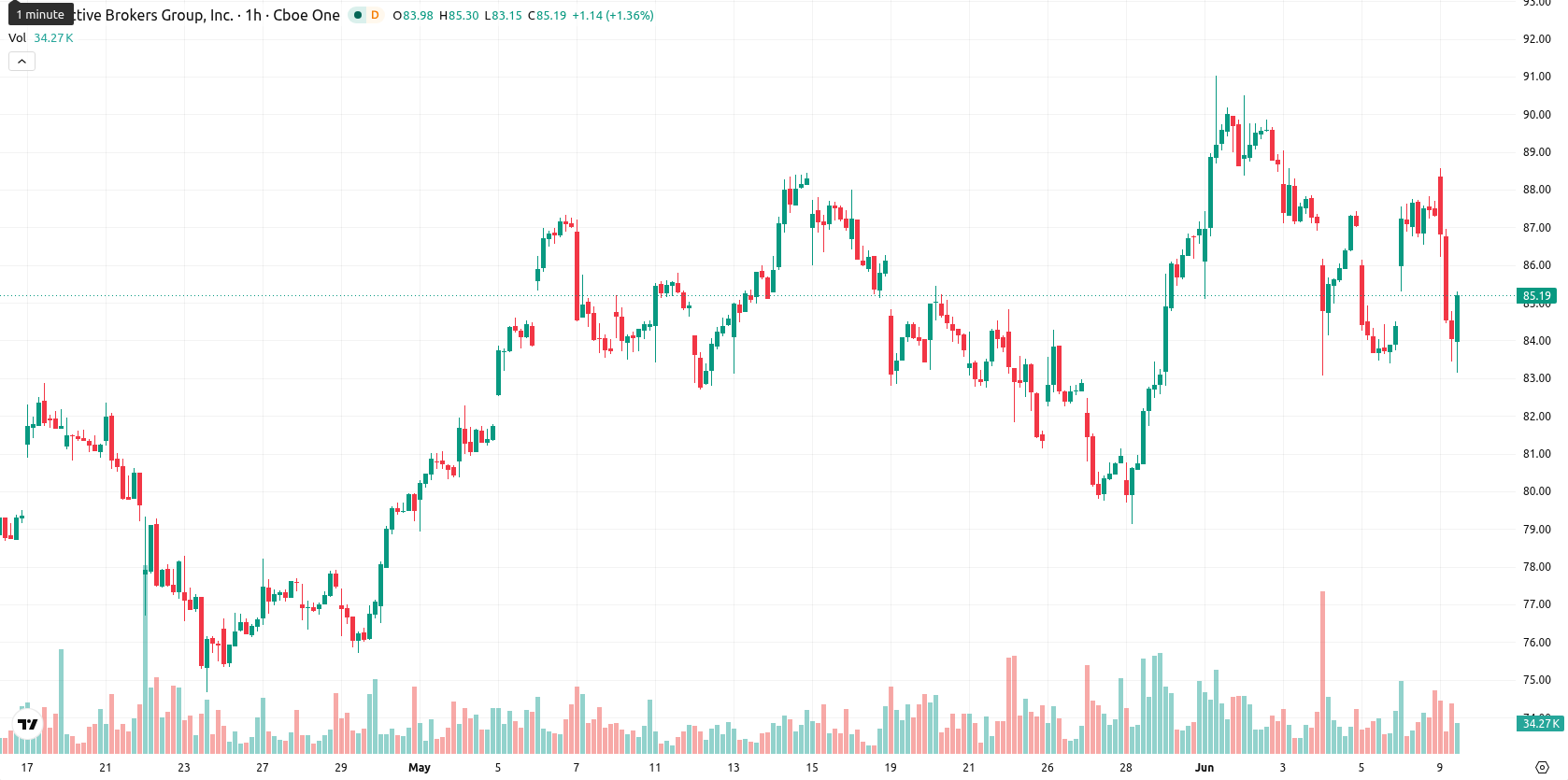 Interactive Brokers asset chart
