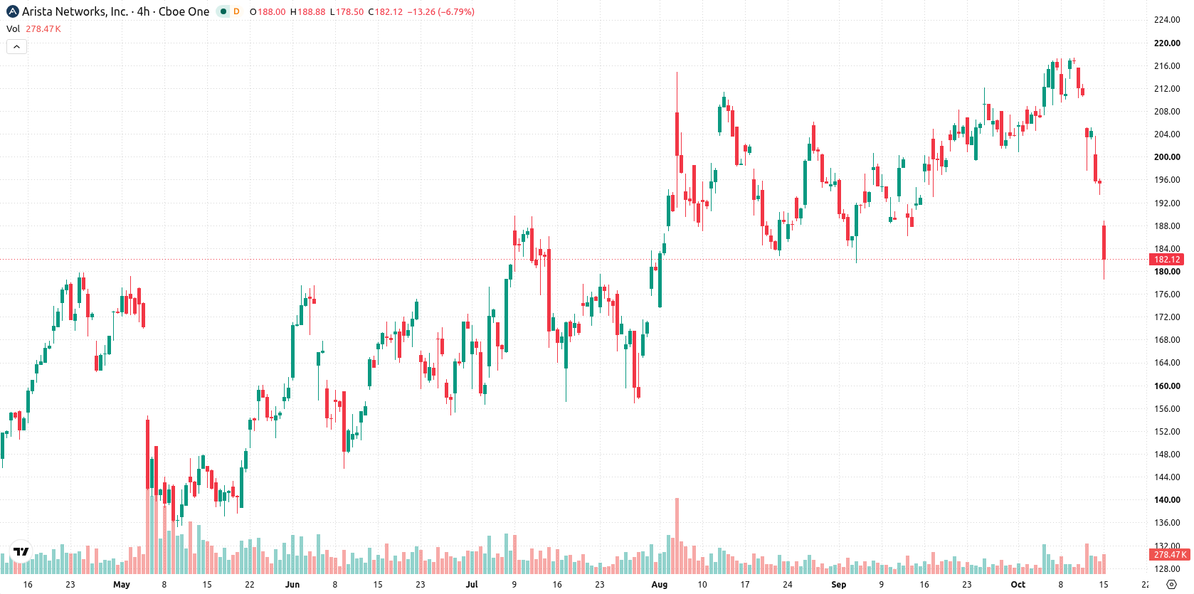 Arista Networks asset chart