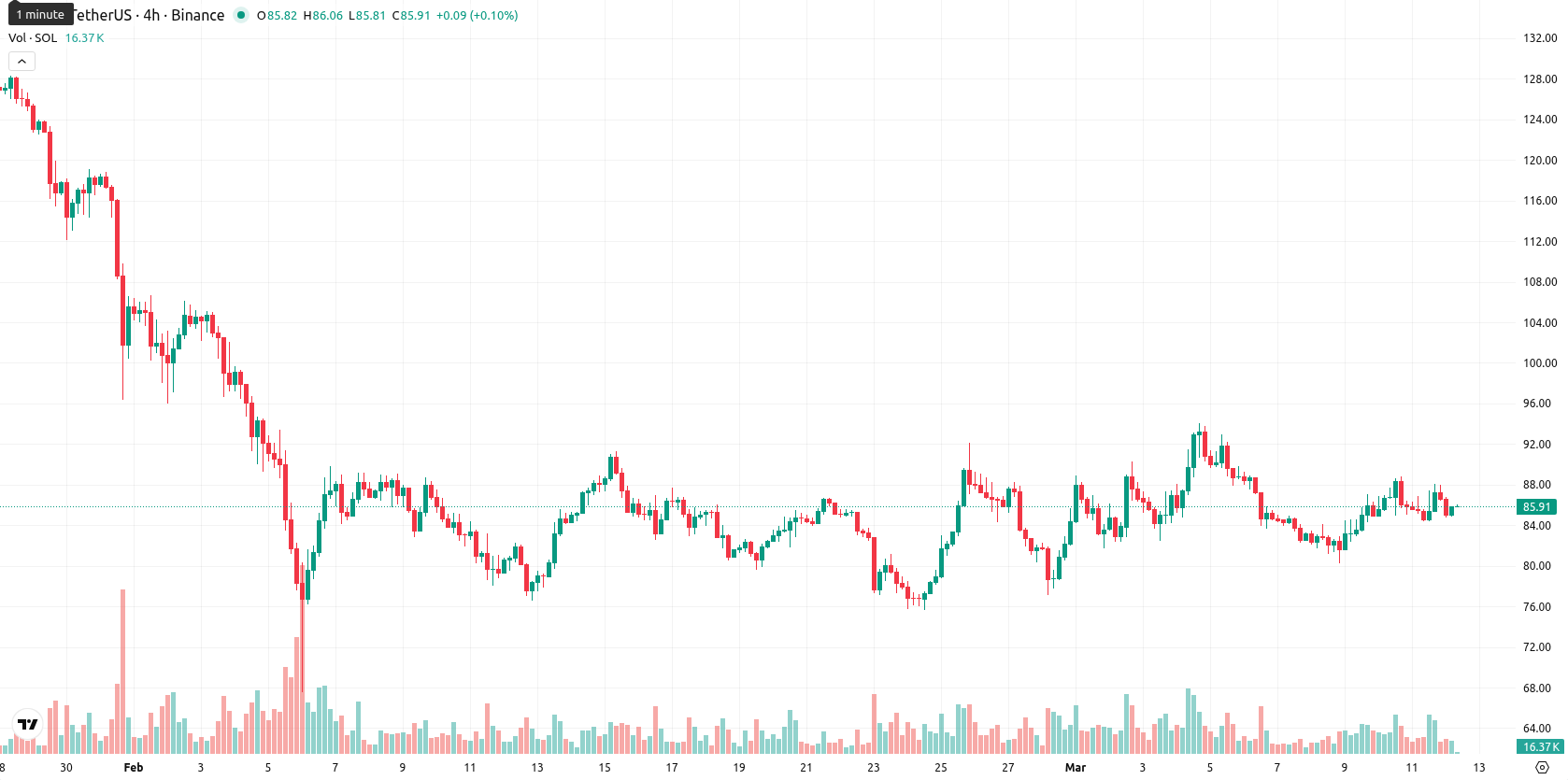 Solana asset chart