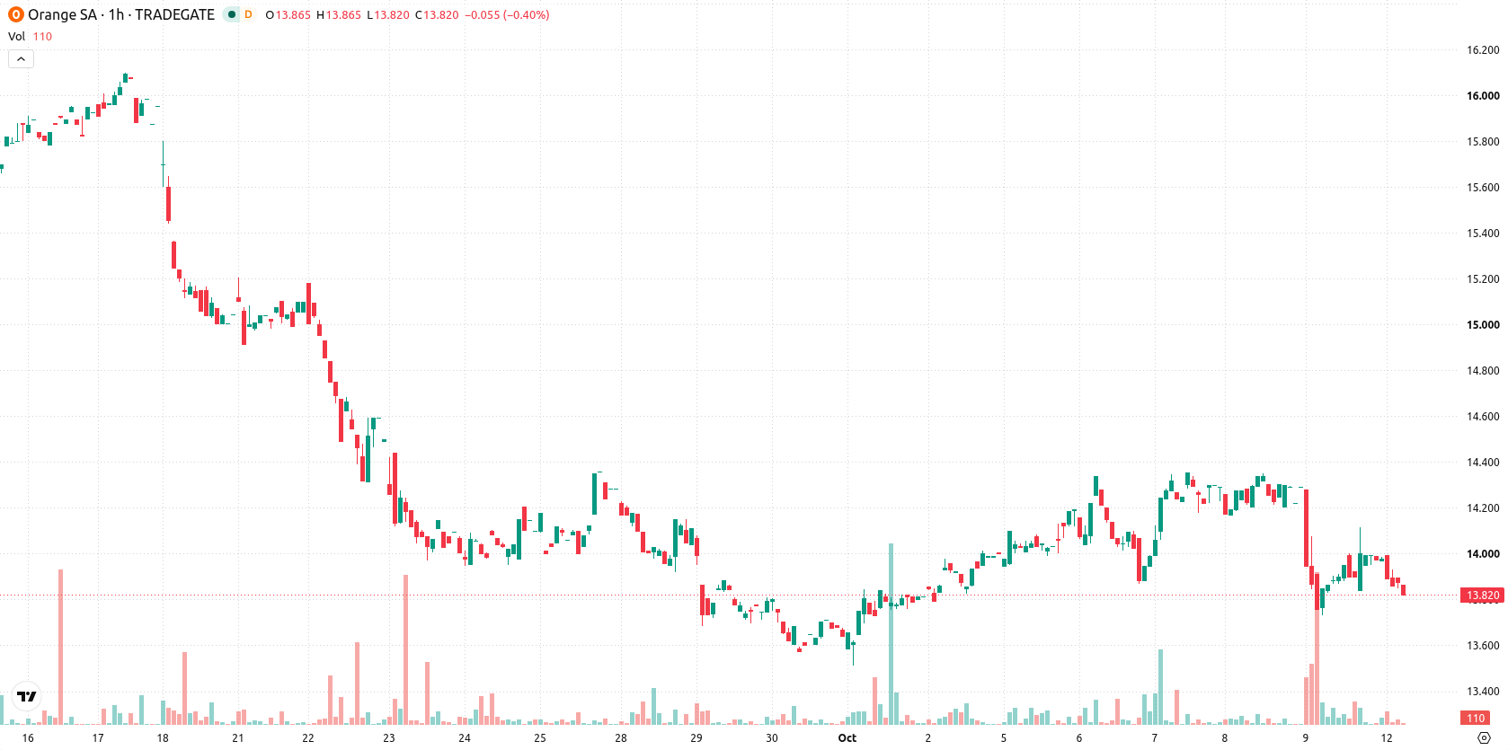 Orange SA asset chart