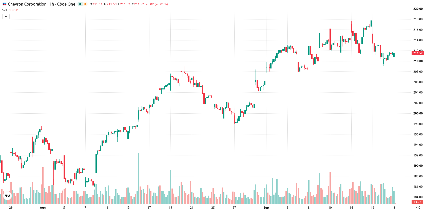 Chevron Corporation asset chart
