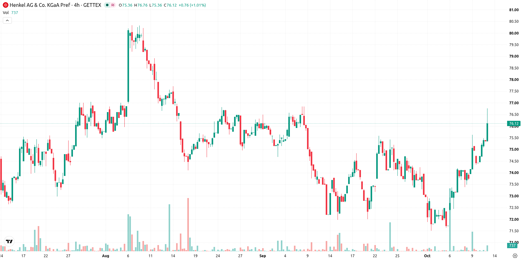 Henkel AG & Co. asset chart