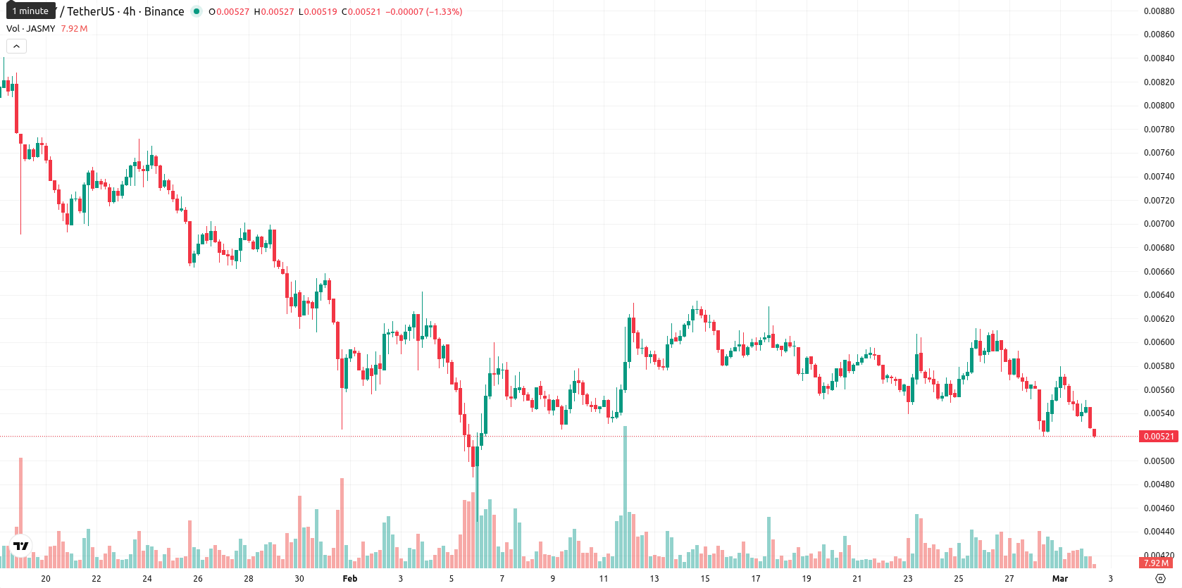 JasmyCoin asset chart