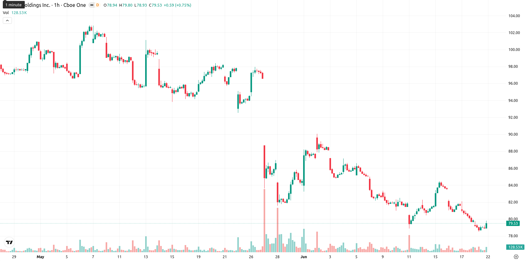 PDD Holdings asset chart
