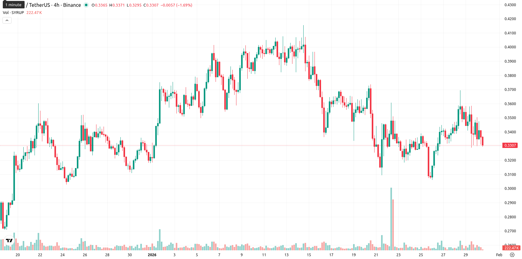 Maple Finance asset chart