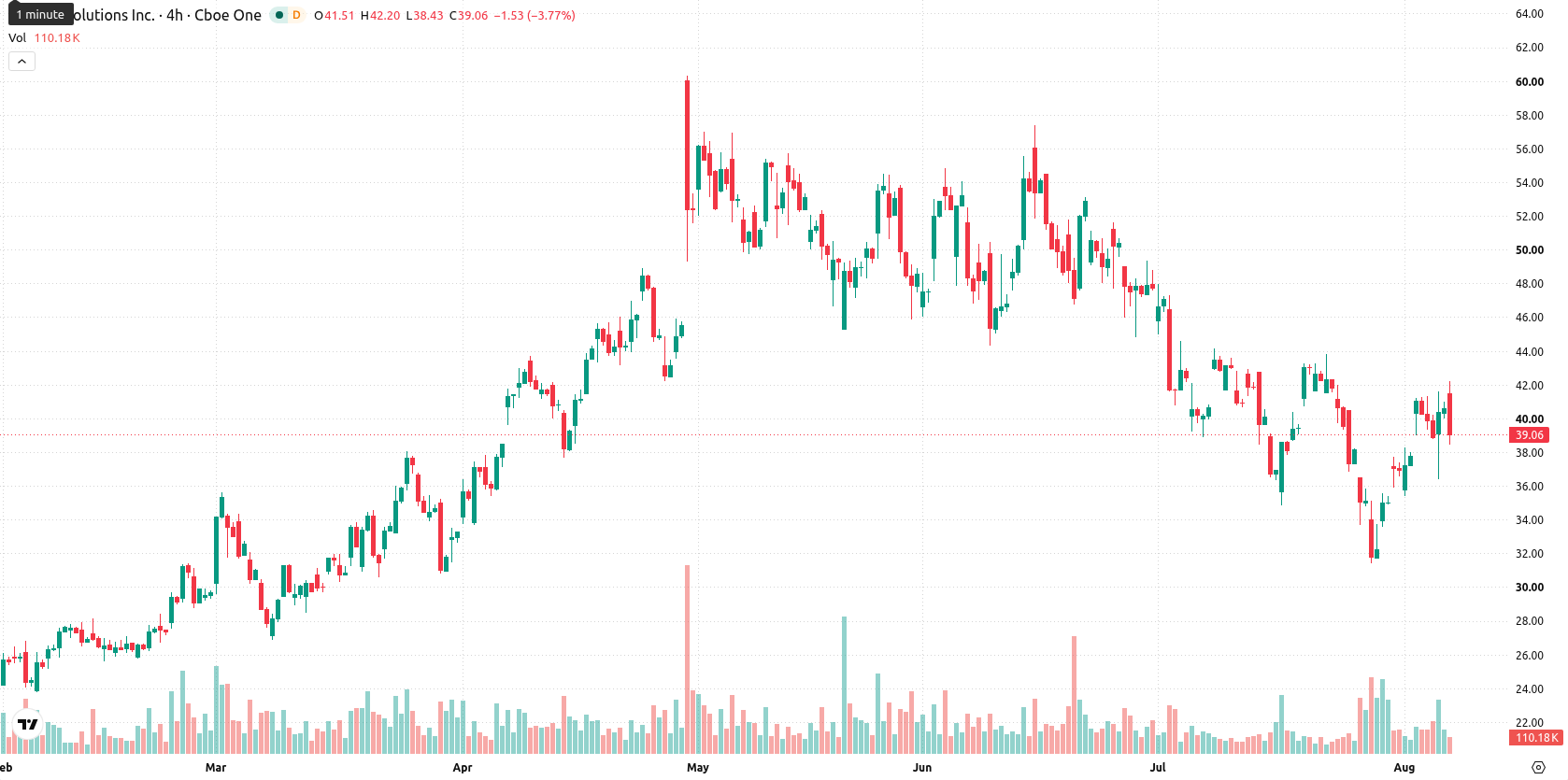 Viavi Solutions Inc asset chart