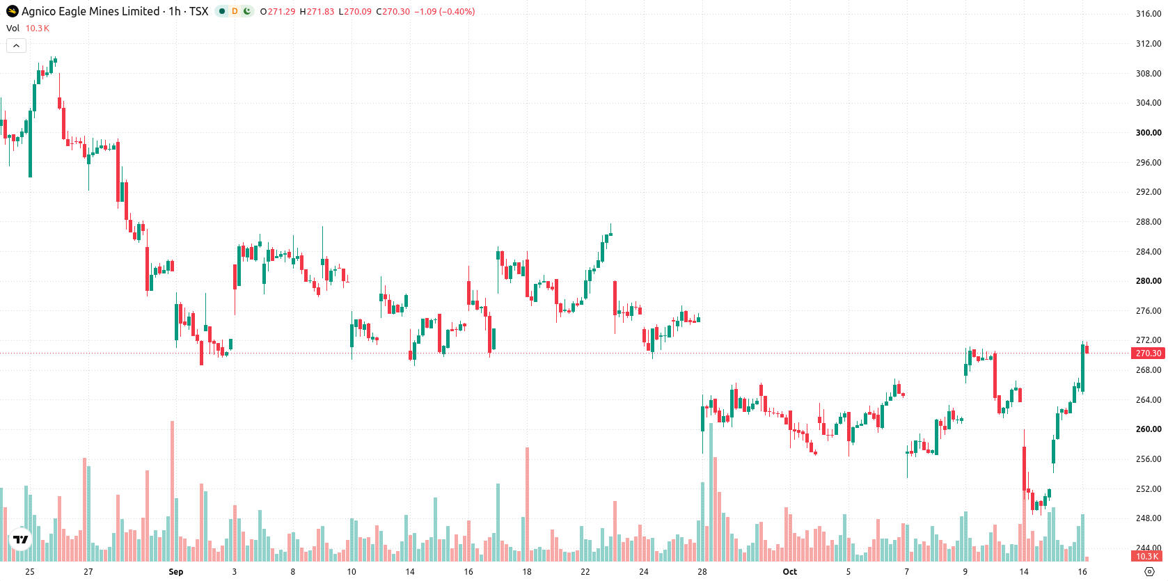 Agnico Eagle Mines Limited asset chart