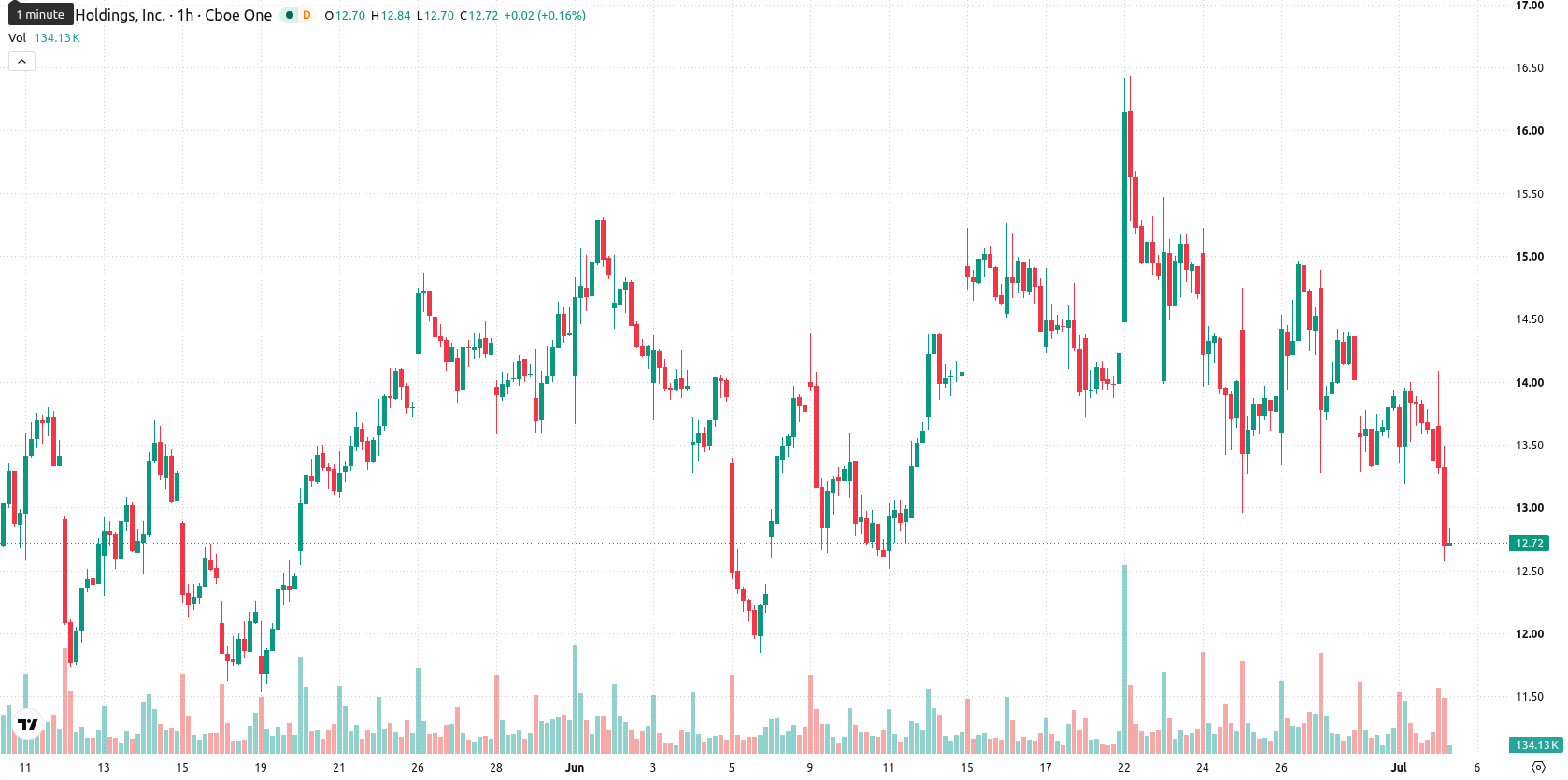 Marathon Digital Holdings asset chart