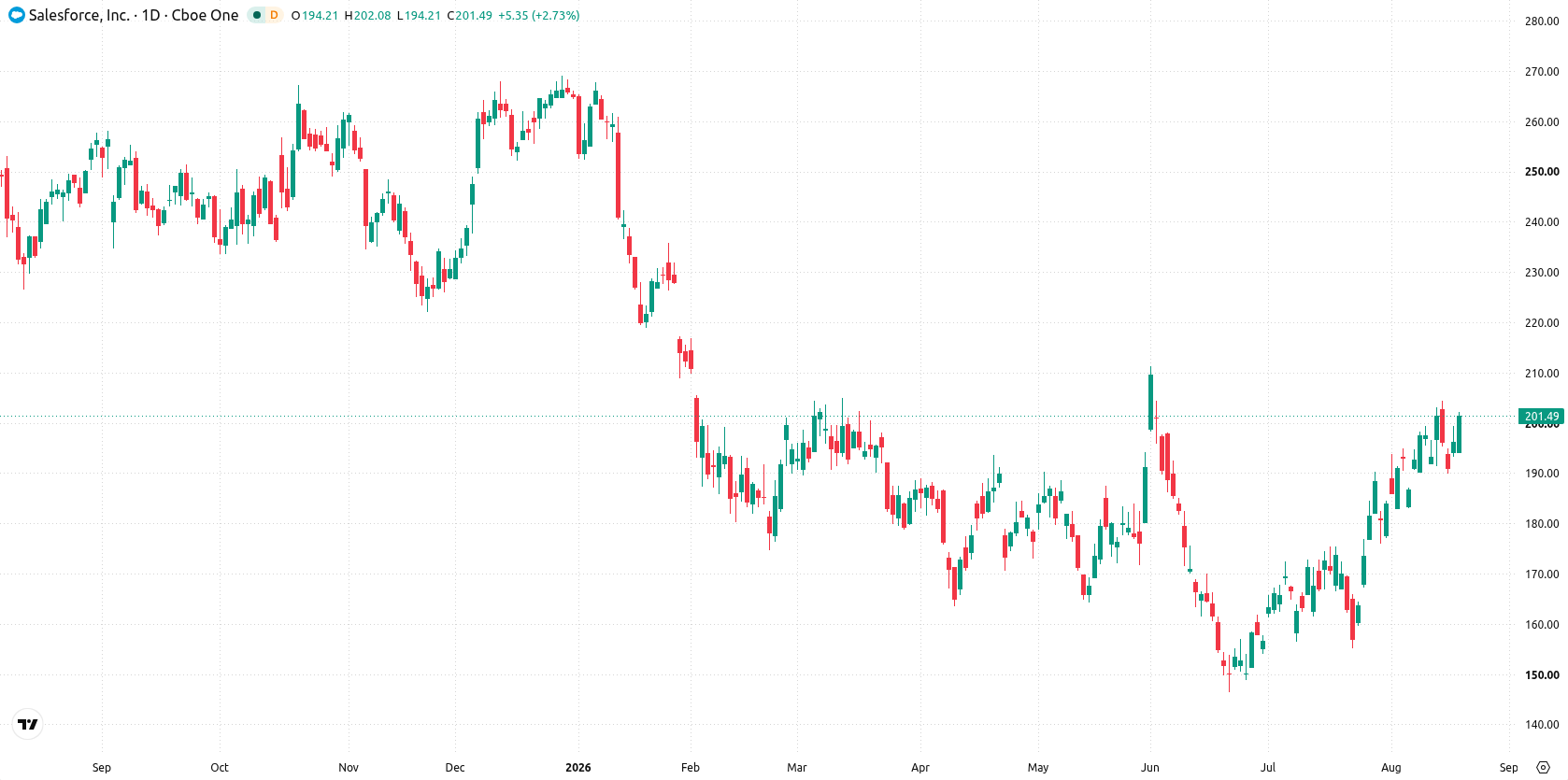 Salesforce, Inc. asset chart