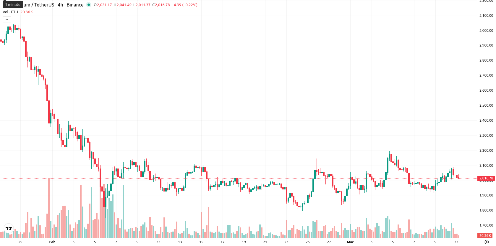 Ethereum asset chart
