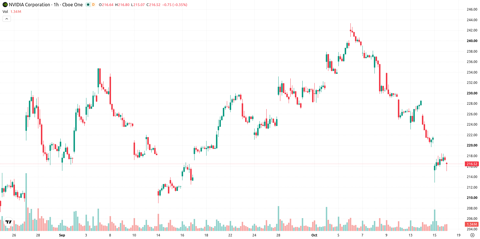 Nvidia Corp asset chart